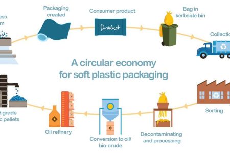 A new path for soft plastic packaging in Australia